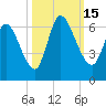 Bailey Cut tide chart for Saturday, October 15, 2022