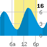 Bailey Cut tide chart for Sunday, October 16, 2022