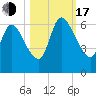 Bailey Cut tide chart for Monday, October 17, 2022