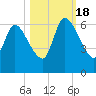 Bailey Cut tide chart for Tuesday, October 18, 2022