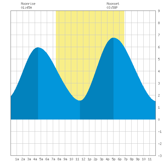 Bailey Cut tide chart for Wednesday, October 19, 2022