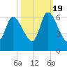 Bailey Cut tide chart for Wednesday, October 19, 2022