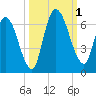 Bailey Cut tide chart for Saturday, October 1, 2022