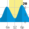 Bailey Cut tide chart for Thursday, October 20, 2022