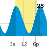 Bailey Cut tide chart for Sunday, October 23, 2022