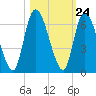 Bailey Cut tide chart for Monday, October 24, 2022