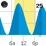 Bailey Cut tide chart for Tuesday, October 25, 2022
