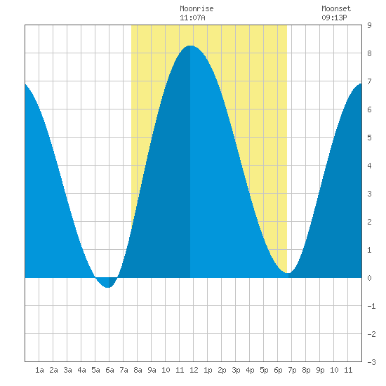 Bailey Cut tide chart for Friday, October 28, 2022