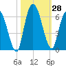 Bailey Cut tide chart for Friday, October 28, 2022