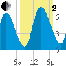 Bailey Cut tide chart for Sunday, October 2, 2022