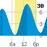 Bailey Cut tide chart for Sunday, October 30, 2022