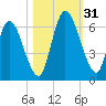 Bailey Cut tide chart for Monday, October 31, 2022
