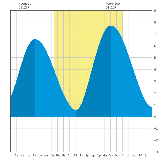 Bailey Cut tide chart for Tuesday, October 4, 2022