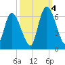 Bailey Cut tide chart for Tuesday, October 4, 2022