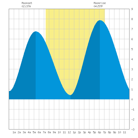 Bailey Cut tide chart for Wednesday, October 5, 2022