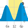 Bailey Cut tide chart for Wednesday, October 5, 2022