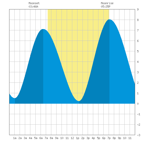 Bailey Cut tide chart for Thursday, October 6, 2022