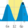 Bailey Cut tide chart for Thursday, October 6, 2022