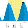 Bailey Cut tide chart for Friday, October 7, 2022