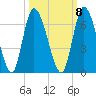 Bailey Cut tide chart for Saturday, October 8, 2022