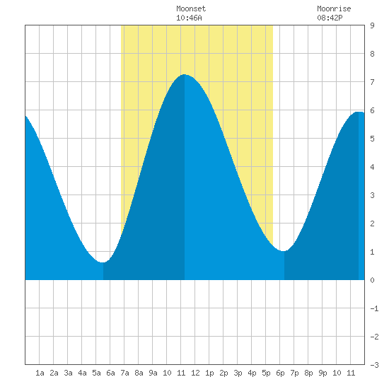 Bailey Cut tide chart for Saturday, November 12, 2022