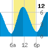 Bailey Cut tide chart for Saturday, November 12, 2022