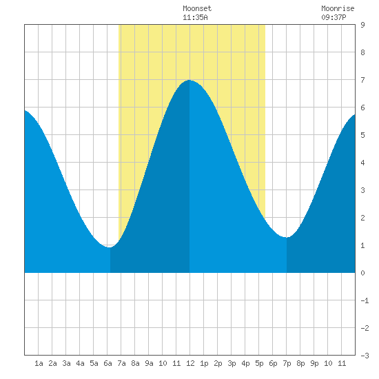 Bailey Cut tide chart for Sunday, November 13, 2022
