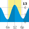 Bailey Cut tide chart for Sunday, November 13, 2022