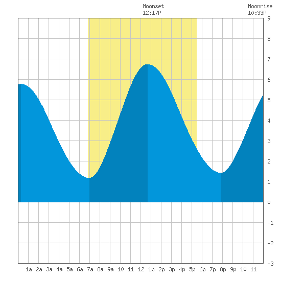 Bailey Cut tide chart for Monday, November 14, 2022