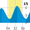 Bailey Cut tide chart for Tuesday, November 15, 2022