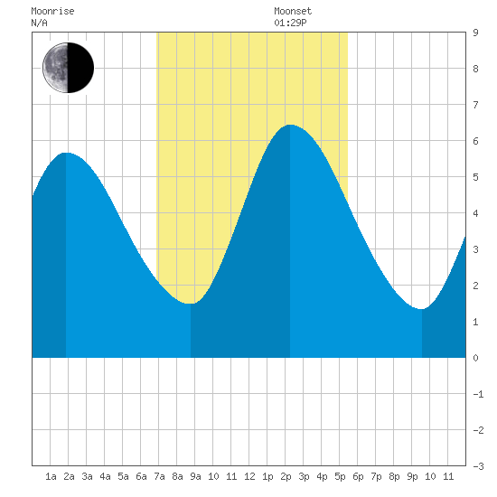 Bailey Cut tide chart for Wednesday, November 16, 2022