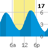 Bailey Cut tide chart for Thursday, November 17, 2022
