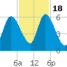 Bailey Cut tide chart for Friday, November 18, 2022