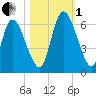 Bailey Cut tide chart for Tuesday, November 1, 2022
