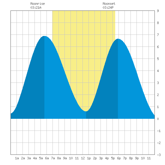 Bailey Cut tide chart for Sunday, November 20, 2022