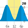 Bailey Cut tide chart for Sunday, November 20, 2022