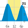 Bailey Cut tide chart for Monday, November 21, 2022