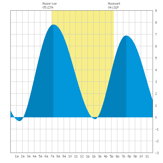 Bailey Cut tide chart for Tuesday, November 22, 2022
