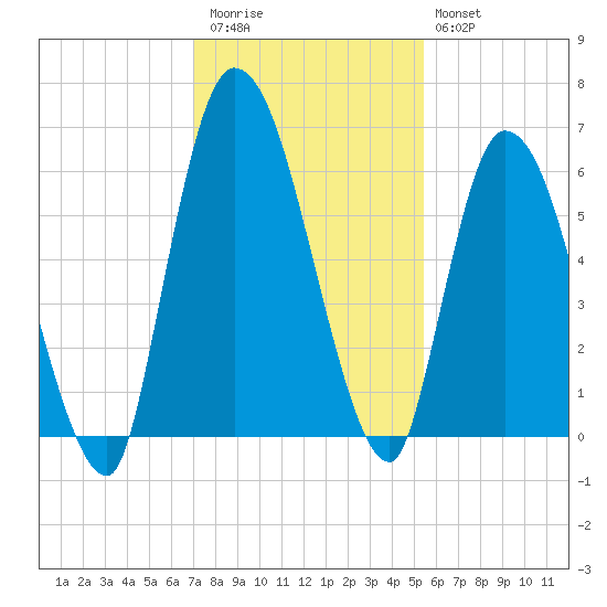 Bailey Cut tide chart for Thursday, November 24, 2022
