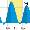 Bailey Cut tide chart for Thursday, November 24, 2022