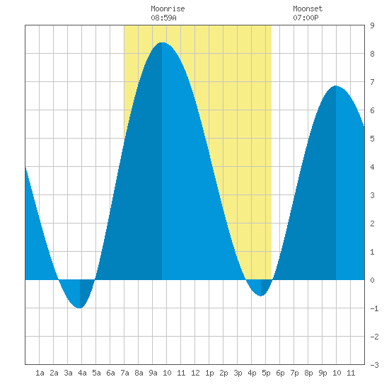 Bailey Cut tide chart for Friday, November 25, 2022