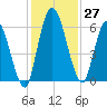 Bailey Cut tide chart for Sunday, November 27, 2022