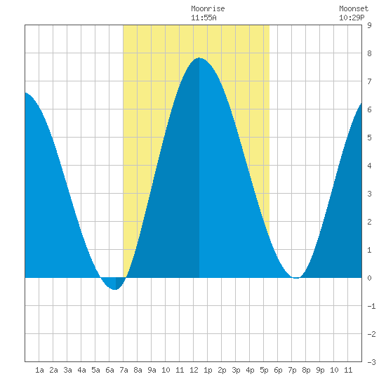 Bailey Cut tide chart for Monday, November 28, 2022
