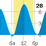 Bailey Cut tide chart for Monday, November 28, 2022