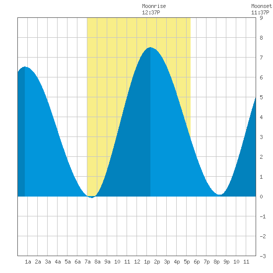 Bailey Cut tide chart for Tuesday, November 29, 2022