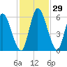 Bailey Cut tide chart for Tuesday, November 29, 2022
