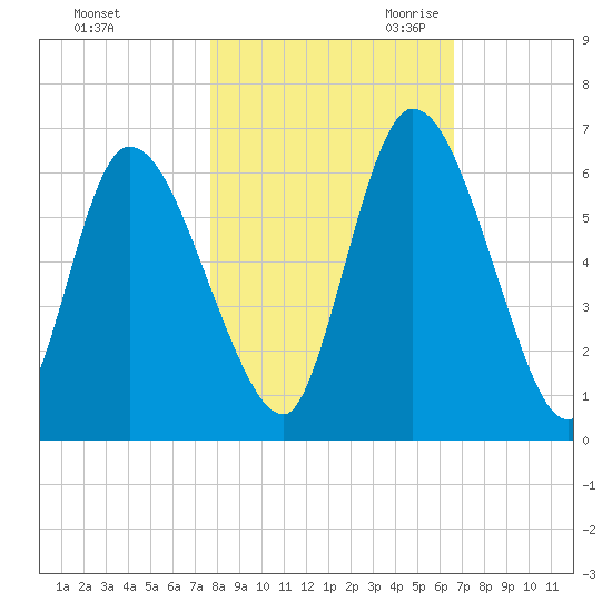 Bailey Cut tide chart for Wednesday, November 2, 2022