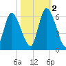Bailey Cut tide chart for Wednesday, November 2, 2022