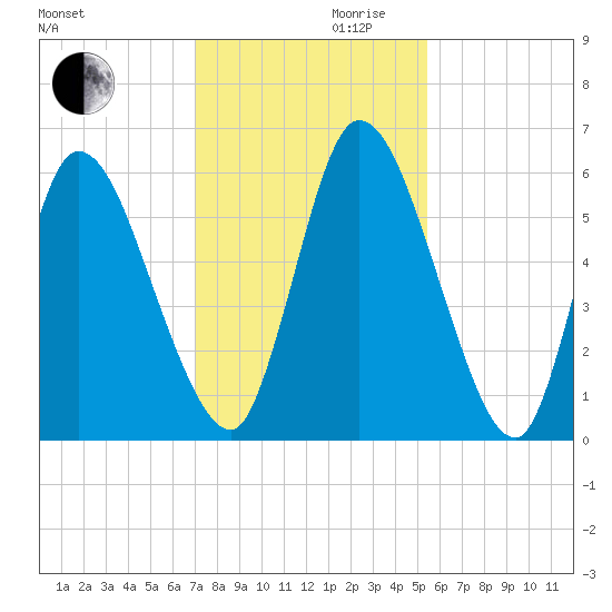 Bailey Cut tide chart for Wednesday, November 30, 2022