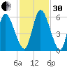 Bailey Cut tide chart for Wednesday, November 30, 2022